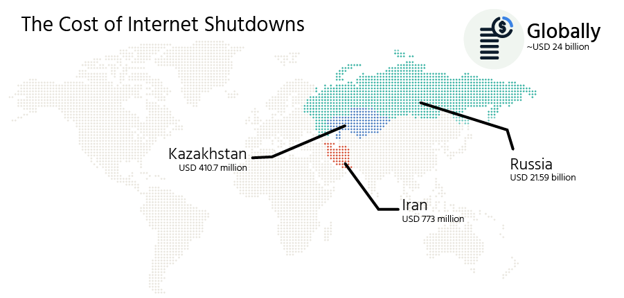 a map of world, highlighting Russia (USD 21.59 billion), Kazakhstan (USD 410.7 million), Iran (USD 773 million), titled 'The Cost of Internet Shutdowns'