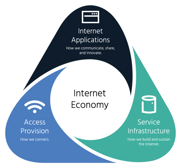 Shape of triangle having Internet Economy in the centre and Internet Applications in the corners.